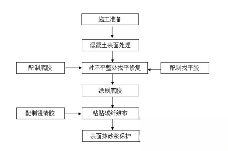 勐腊碳纤维加固的优势以及使用方法